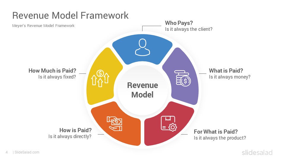 Business Model & Revenue Model Design
